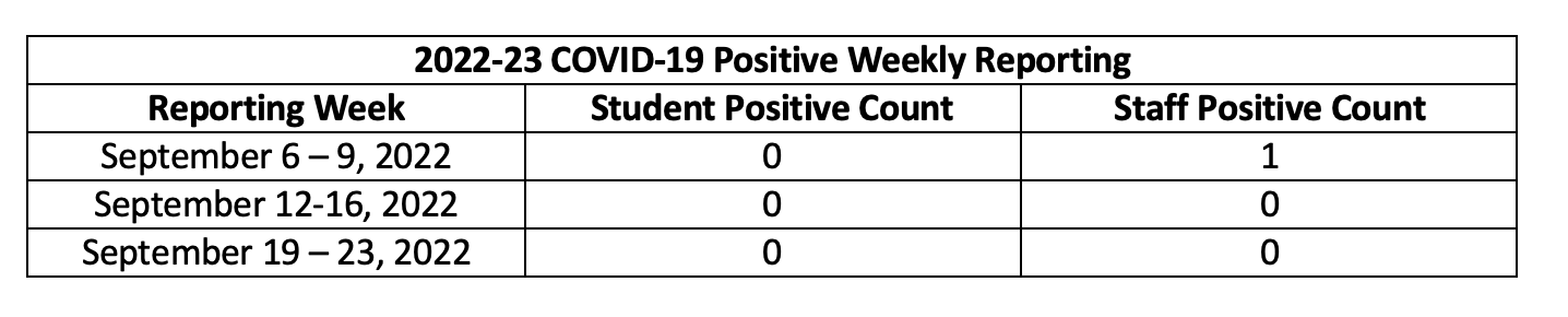 COVID Positive Weekly Reporting 22-23